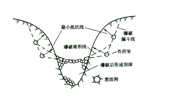 用推土机配合爆破,创造临空面,使最小抵抗线方向面向回填方向.