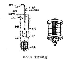 正循环回转法