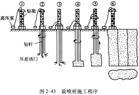 其他软基处理施工技术包括旋喷桩、粒料桩和生石灰桩