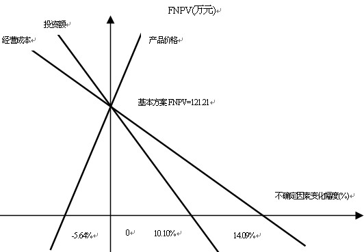 图1zl01052-2单因素敏感性分析图