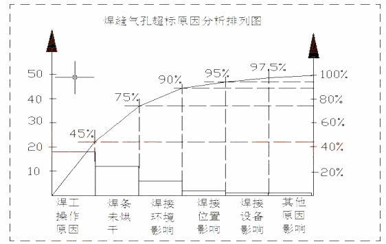 焊接气孔超标原因分析排列图