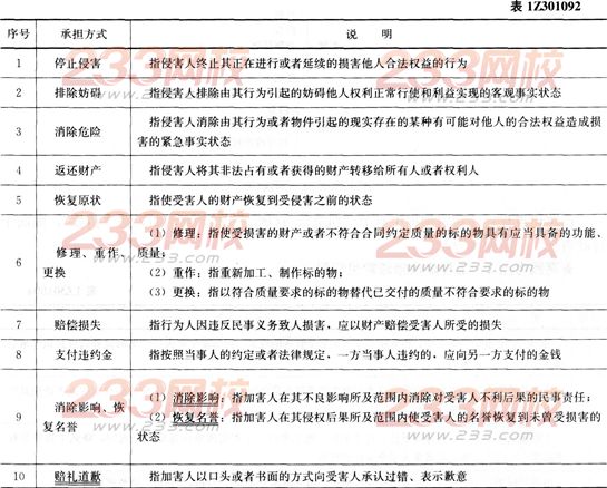 法规知识点:法规考点速记建设工程民事责任的