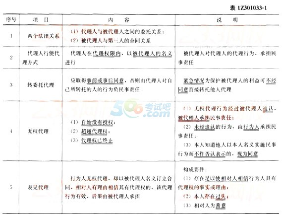 2015年一级建造师《工程法规》第一章高频考点(3)
