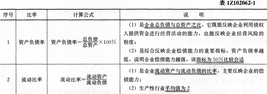 2016年一级建造师《工程经济》第二章考点速记(19)
