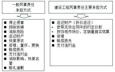 民事责任