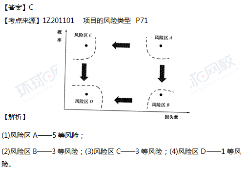 2017一级建造师真题项目管理单选22题官方答案及解析