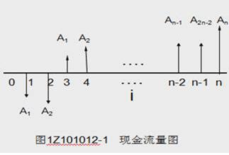 2019年一建考试备考《工程经济》:现金流量图的绘制