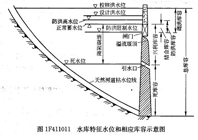 2018年一建考试水利知识水库特征库容