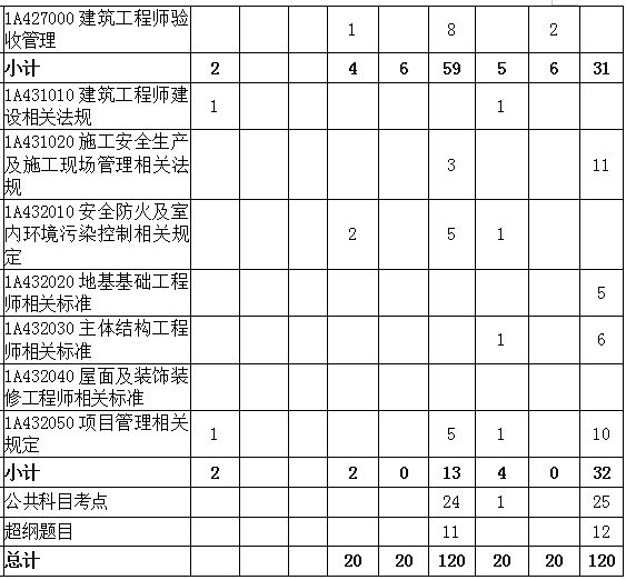 2016-2018年一级建造师《建筑工程》各章节分值分布
