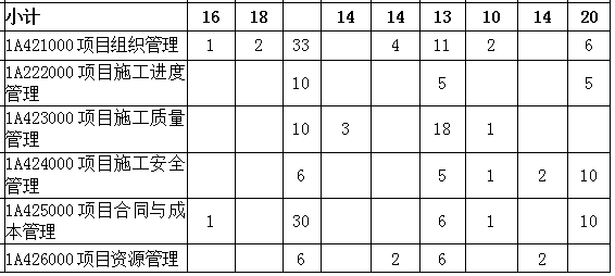 2016-2018年一级建造师《建筑工程》各章节分值分布
