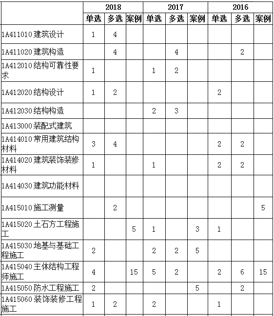 2016-2018年一级建造师《建筑工程》各章节分值分布