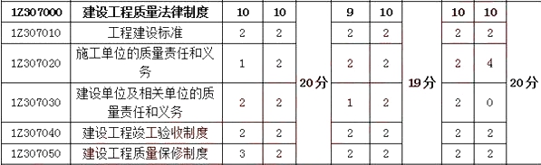 2018年一建《工程法规》第七章分值分布情况