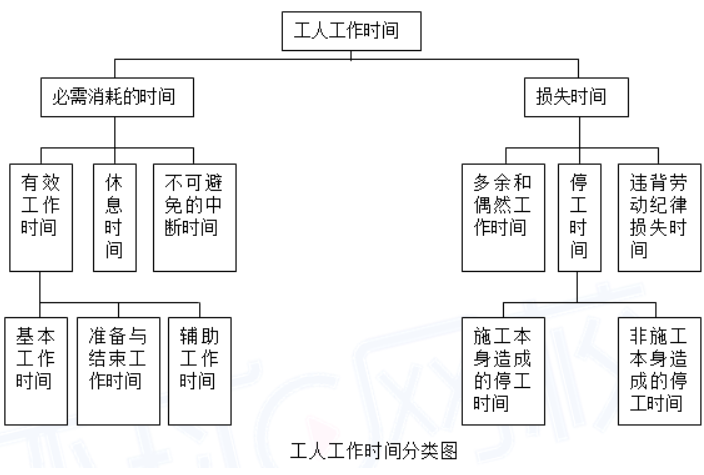 工人工作时间消耗的分类